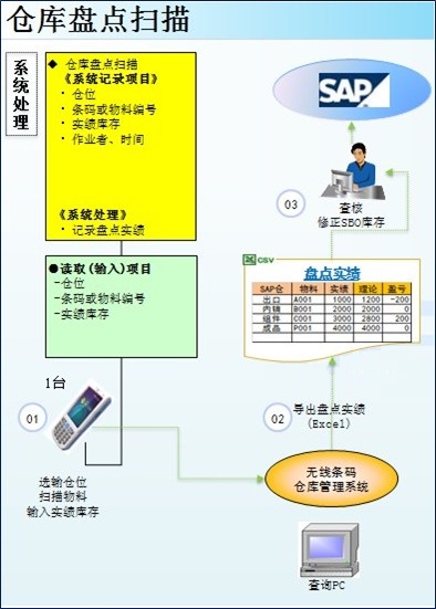 条码|仓库管理系统|sap集成条码|wms 白绿蓝